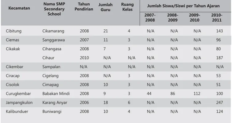Tabel 4.1. Daftar SMP Satu Atap di Kabupaten Sukabumi