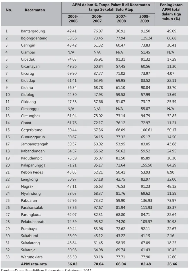 Tabel 5.4. Angka Partisipasi Murni Tanpa Paket B di Kecamatan tanpa SMP Satu Atap