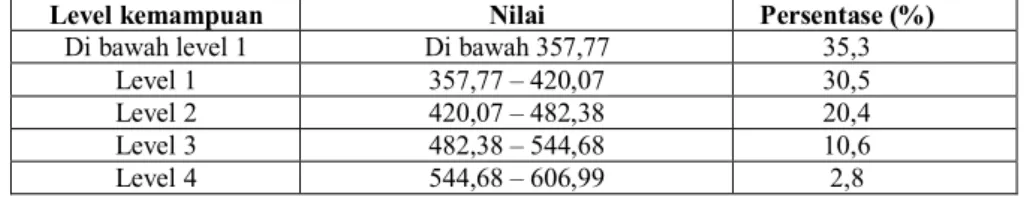 Tabel 4.  Gambaran Kemampuan Literasi Matematika Siswa Indonesia Pada Setiap Level Kemampuan 