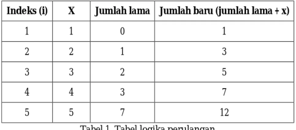 Tabel 1. Tabel logika perulangan 