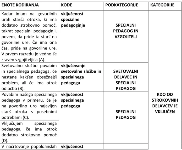 Tabela 5: Seznam enot kodiranja, kod in kategorij v zvezi z vključevanjem drugih  strokovnih delavcev šole (učiteljev, svetovalnih delavcev) v načrtovanje govorilnih ur 