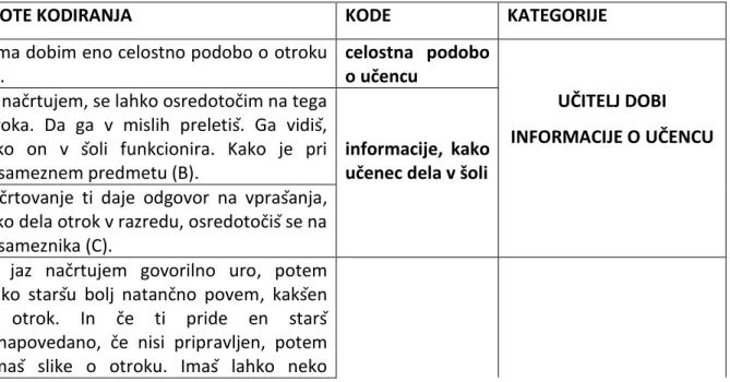 Tabela 8: Seznam enot kodiranja, kod in kategorij v zvezi s prednostmi načrtovanja  govorilnih ur 
