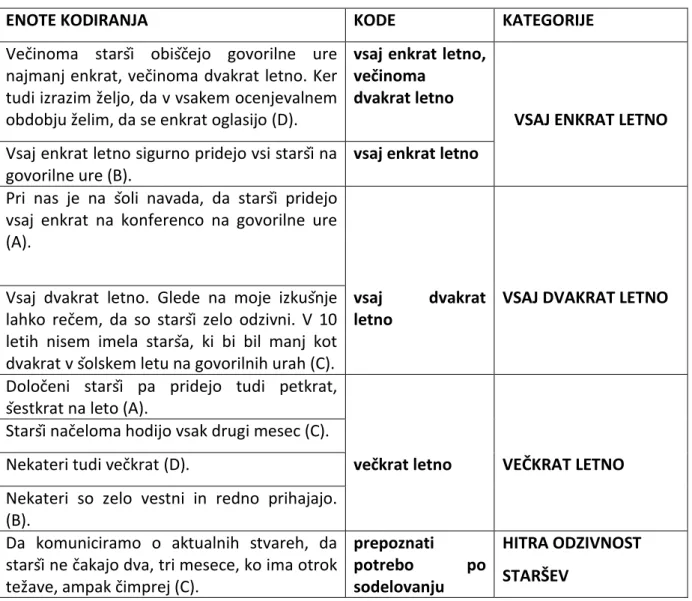 Tabela 10: Seznam enot kodiranja, kod in kategorij v zvezi z obiskom govorilnih ur 