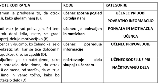 Tabela 16: Seznam enot kodiranja, kod in kategorij v zvezi z namenom vključevanja  učencev pri govorilnih urah 