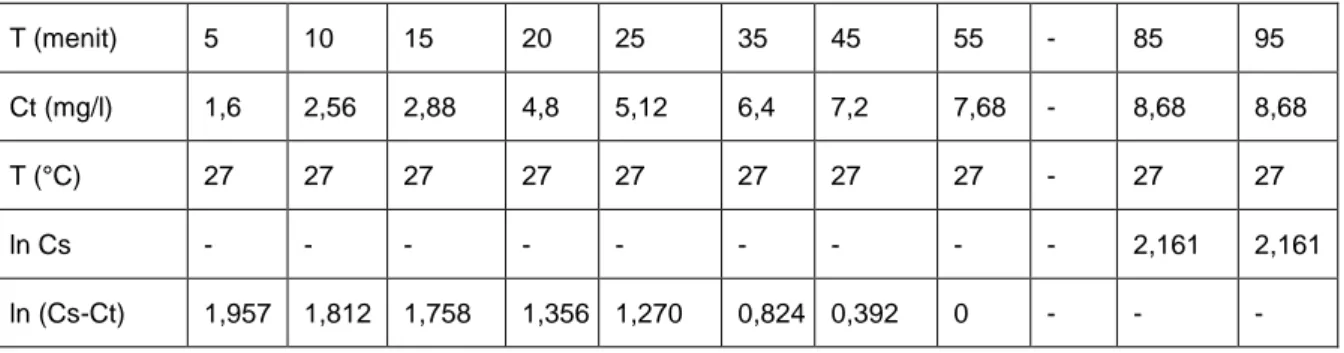 Tabel 2. Hasil analisa  waktu aerasi dan osksigen terlarut pada variasi bentuk diffuser  dua  T (menit)  5  10  15  20  25  35  45  55  -  85  95  Ct (mg/l)  1,6  2,56  2,88  4,8  5,12  6,4  7,2  7,68  -  8,68  8,68  T (°C)  27  27  27  27  27  27  27  27  -  27  27  ln Cs  -  -  -  -  -  -  -  -  -  2,161  2,161  ln (Cs-Ct)  1,957  1,812  1,758  1,356  1,270  0,824  0,392  0  -  -  - 