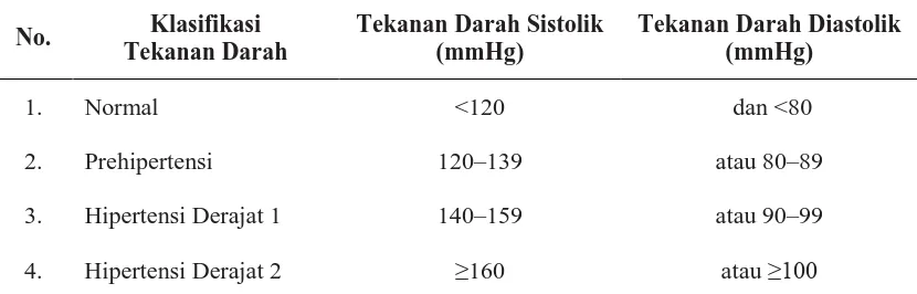 Tabel 2.1 Klasifikasi tekanan darah untuk dewasa menurut JNC VII 