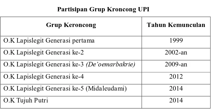 Tabel 3.1 Partisipan Grup Kroncong UPI 