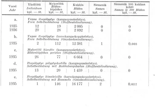 Tabelle 1. Ergebnisse der in Jokioinen mit Rotklee ausgefiihrten Setbstbefrueli-  tungsuntersuchungen in den Sommern 1935 und 1936