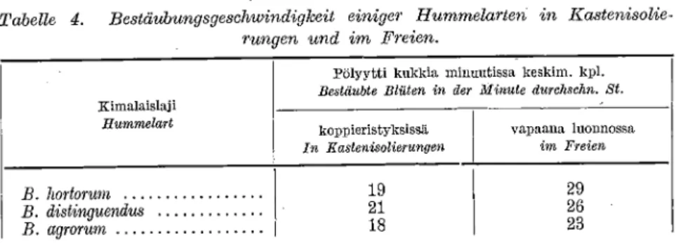 Tabelle 4. Bestäubungsgeschwindigkeit einiger Hummelarten in Kastenisolie- Kastenisolie-rungon und im Freien