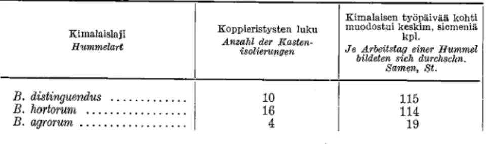 Tabelle 5 Arbeitsinterwität einiger Hummelarten bei den in Jokioinen in den  Somnwrn 1935 und 1936 ausgefiihrten Versuehen