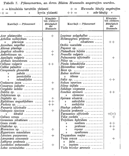 Tabelle 7. Pflanzenarten, an deren Bli2ten Hummeln angetrof fen wurden. 