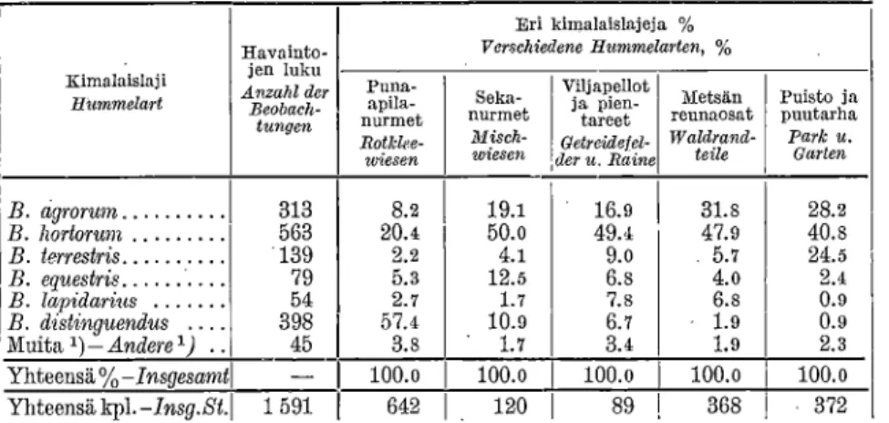 Tabelle 9. Auftreten der Hummeln in verschiedenen Vegetationsgebieten in Jokioi- Jokioi-nen vom 1