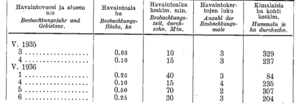 Tabelle 10. Anzahl der Hummeln je ha in den verschiedenen Anbaugebieten des  Rotklees in Jokioinen im Juli 1935 und 1936