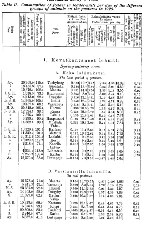 Table II. Consumption of fodder in fodder-units per day of the different  groups of animals on the pastures in 1928