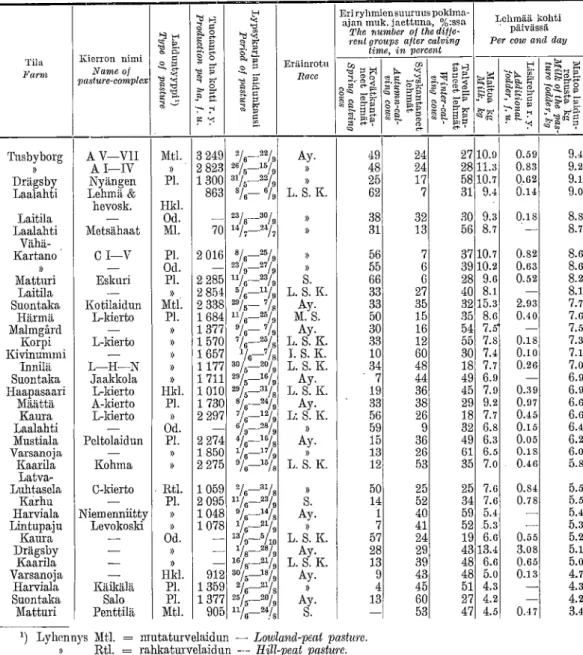 Table III. Daily milk-production (kg), additional fodder (f. u.) given to the ccws and  milk from the pasture fodder of the cows, grazing on different pastures 