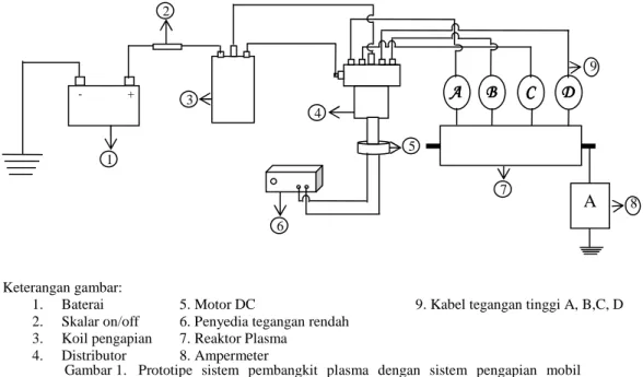 Gambar 1.  Prototipe  sistem  pembangkit  plasma  dengan  sistem  pengapian  mobil  termodifikasi 