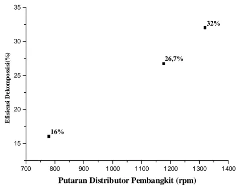 Gambar 4.  Pengaruh putaran distributor terhadap Efisiensi Dekomposisi CO 2    Dari  grafik  diatas  menunjukkan 