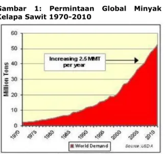 Gambar  1:  Permintaan  Global  Minyak  Kelapa Sawit 1970-2010 