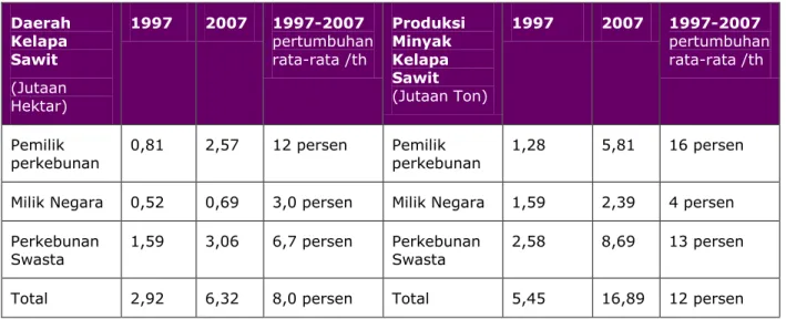 Tabel 3: Daerah Produksi Kelapa Sawit di Indonesia, 1997-2007 
