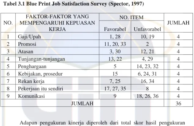 Tabel 3.1 Blue Print Job Satisfaction Survey (Spector, 1997)  