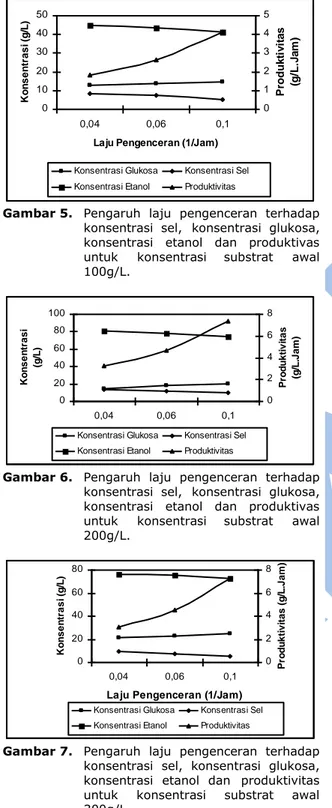 Gambar 6.   Pengaruh  laju  pengenceran  terhadap  konsentrasi  sel, konsentrasi  glukosa,   konsentrasi  etanol  dan  produktivas  untuk konsentrasi  substrat awal  200g/L