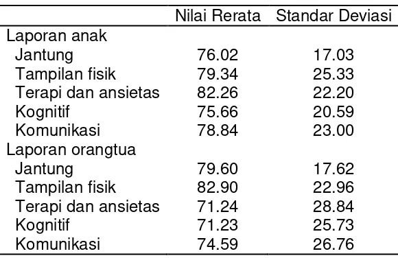 Tabel 2.1 Titik potong Nilai PedsQL Modul Kardiologi21 