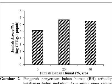Tabel  1.  Pengaruh  interaksi  antara  bahan  organik  campuran  onggok,  sekam,  dan  pati  (BOC)  serta  suhu  pengeringan  terhadap ketahanan hidup Aspergillus niger selama proses pembuatan pupuk pelet bio-fosfat