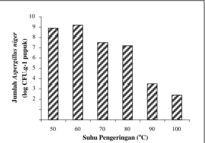 Gambar  3.  Pengaruh  suhu  pengeringan  pupuk  terhadap  ketahanan  hidup  inokulum  Aspergillus  niger  dalam  pupuk  pelet  bio-fosfat