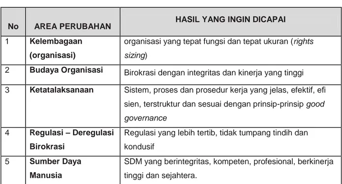 Tabel 2.1 Sasaran Reformasi Birokrasi 