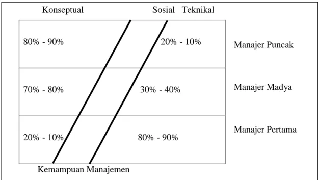 Gambar 2.9 : Perbedaan Tingkatan Kompetensi Jabatan Struktural 