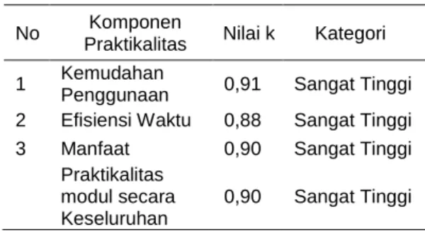 Table 3. Kepraktisan Modul  No  Komponen 