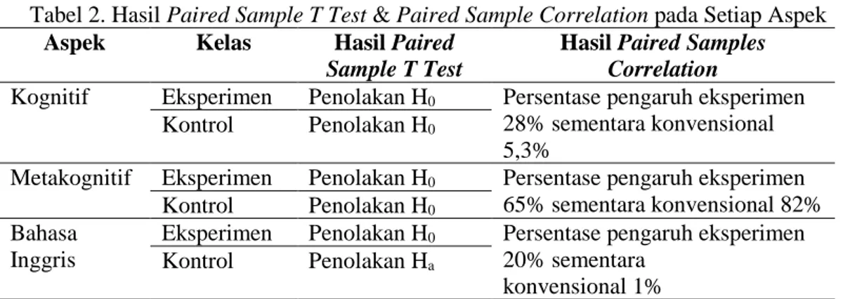 Tabel 2. Hasil Paired Sample T Test &amp; Paired Sample Correlation pada Setiap Aspek  Aspek  Kelas  Hasil Paired 