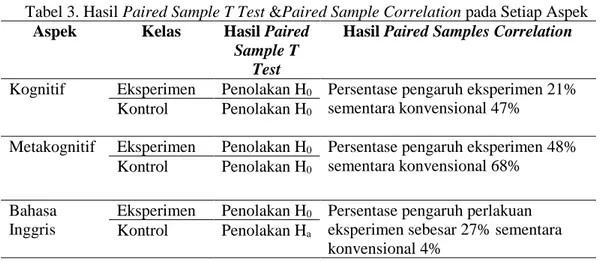 Tabel 3. Hasil Paired Sample T Test &amp;Paired Sample Correlation pada Setiap Aspek  Aspek  Kelas  Hasil Paired 