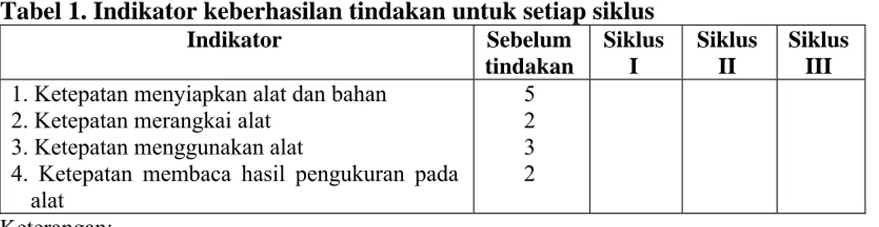 Tabel 1. Indikator keberhasilan tindakan untuk setiap siklus 