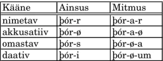 Tabel 2. Nime Þórr (tematiseeritud a-tüvi mitmuses, meessugu) kääna- kääna-mine vanaislandi keeles