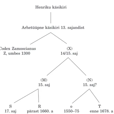 Tabel 1. Taarapita nime kujud Liivimaa kroonika erinevates käsikir- käsikir-jades Arbusowi ja Baueri (1955) teksti ja kommentaaride järgi.