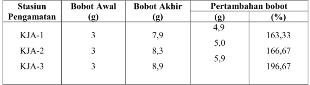 Tabel 5. Rata-rata Pertambahan Bobot Tubuh Ikan Nilem Selama Penelitian