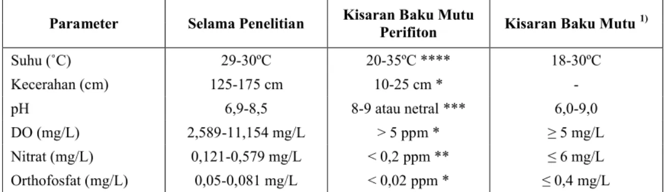 Tabel 3. Hasil Pengukuran Kualitas Air dan Baku Mutu Air Untuk Perifiton dan Cyprinid