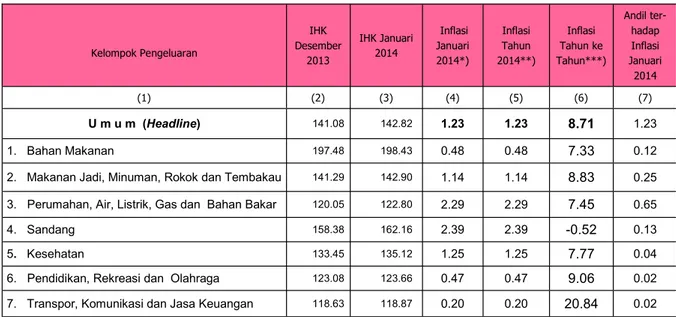 Tabel 1. IHK dan Laju Inflasi Karawang Bulan Januari 2014  Menurut Kelompok Pengeluaran (IHK 2007=100) 