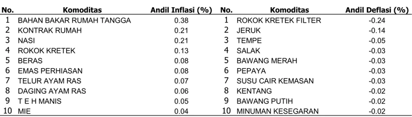 Tabel 2.  Sepuluh Komoditas dengan Inflasi/Deflasi Tertinggi   di Karawang pada Januari 2014 