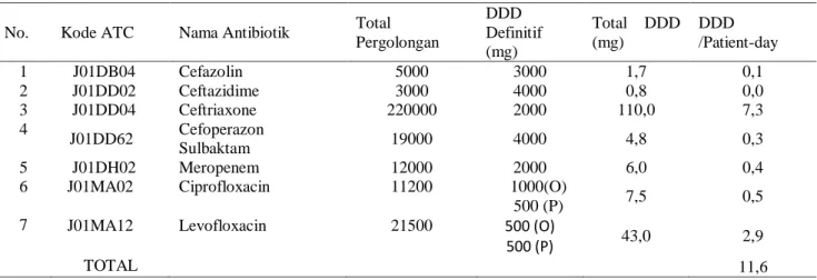 Tabel 3. Kuantitas DDD/100 patient-day penggunaan Antibiotik pada ISK di RSUD Dr. Moewardi 2017 