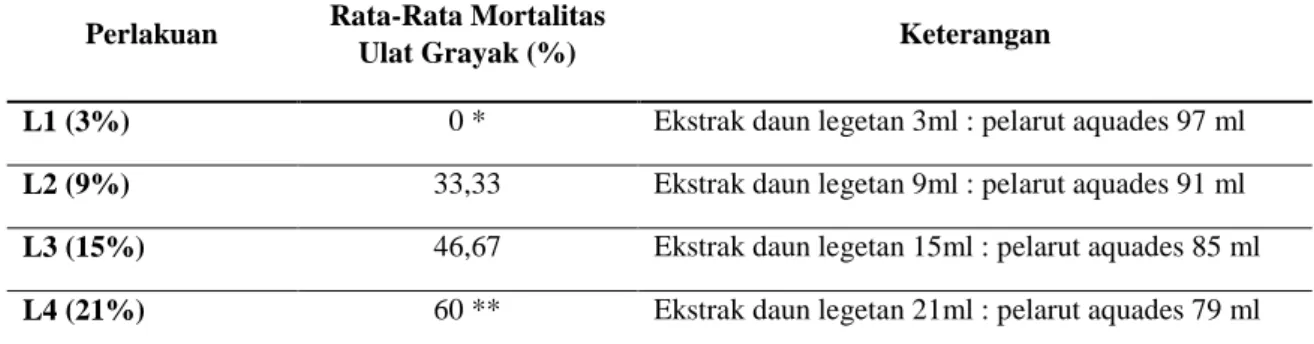 Tabel 1. Hasil Uji Efektivitas Insektisida Alami Ekstrak Daun Legetan Terhadap  Mortalitas Ulat Grayak Pada Tanaman Cabai 