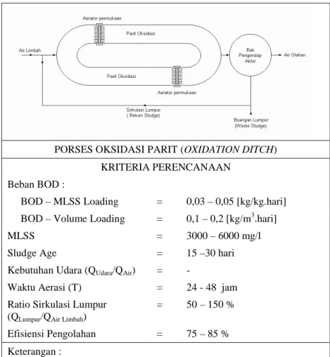 Gambar 4.5 : Diagram Proses Pengolahan Air Limbah Dengan  Sistem Oksidasi Parit “Oxidation Ditch” Dan Kriteria 