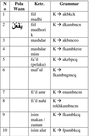 Tabel 1. Grammar untuk wazn fa’ala yaf’ulu N