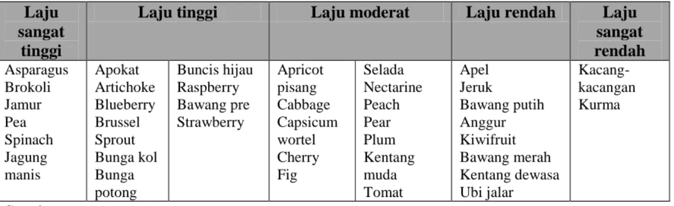 Tabel 1.  Klasifikasi buah dan sayuran berdasarkan laju respirasinya.  Laju 