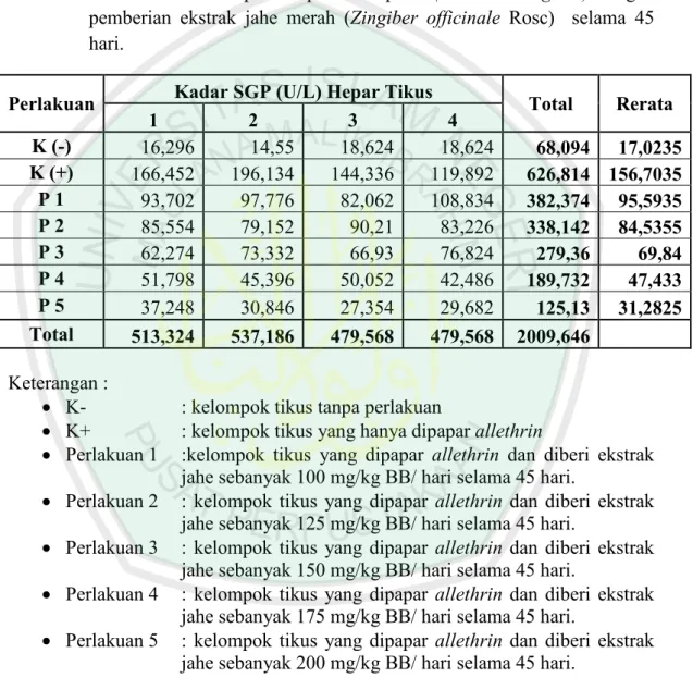 Tabel  1.1  Data  kadar  SGPT  pada  hepar  tikus  putih  (Rattus  norvegicus)  dengan  pemberian  ekstrak  jahe  merah  (Zingiber  officinale  Rosc)    selama  45  hari