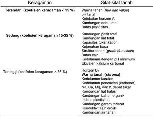 Tabel 2.  Urutan keragaman relatif sifat-sifat tanah yang terjadi pada  suatu landscape yang luasnya beberapa hektar atau kurang 