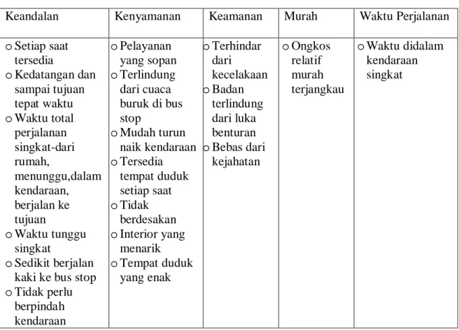 Table 2.1 Kriteria Angkutan Umum Ideal 
