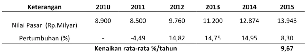 Tabel 1. Total nilai penjualan industri kosmetik di Indonesia tahun 2010-2015 