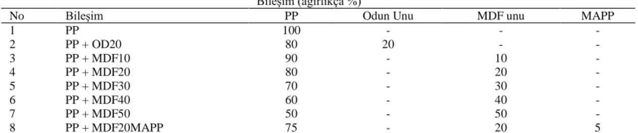 Çizelge 1. Üretilen orta yoğunlukta liflevha unu (MDF) ilaveli polipropilen (PP) kompozitlerin bileşim oranları  Bileşim (ağırlıkça %) 